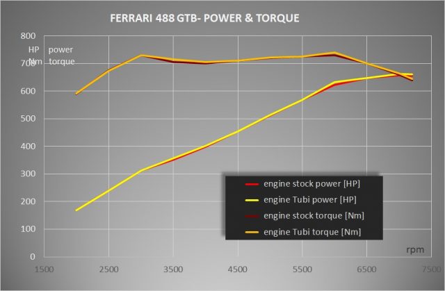 Quad Tips Exhaust Ferrari 488